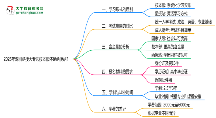 2025年深圳函授大專選校本部還是函授站？6大對比解析思維導(dǎo)圖