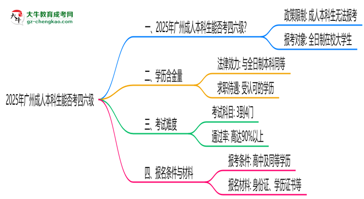 2025廣州成人本科生能否考四六級？教育部最新答復(fù)思維導(dǎo)圖