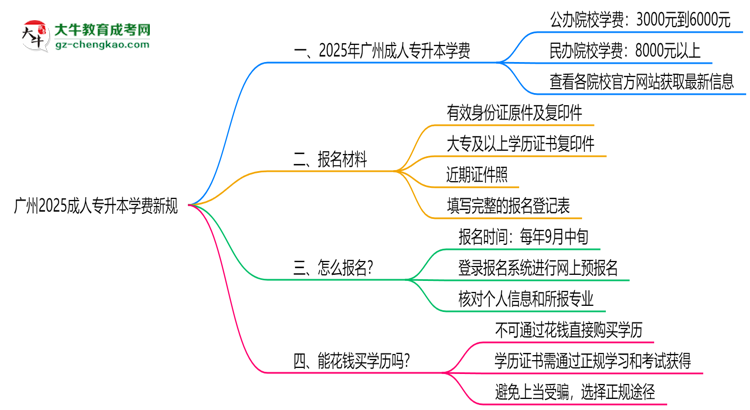 廣州2025成人專升本學(xué)費新規(guī)：各院校收費標(biāo)準(zhǔn)完整公示思維導(dǎo)圖