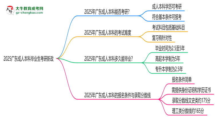 2025廣東成人本科畢業(yè)生考研新政：這些限制需注意思維導(dǎo)圖