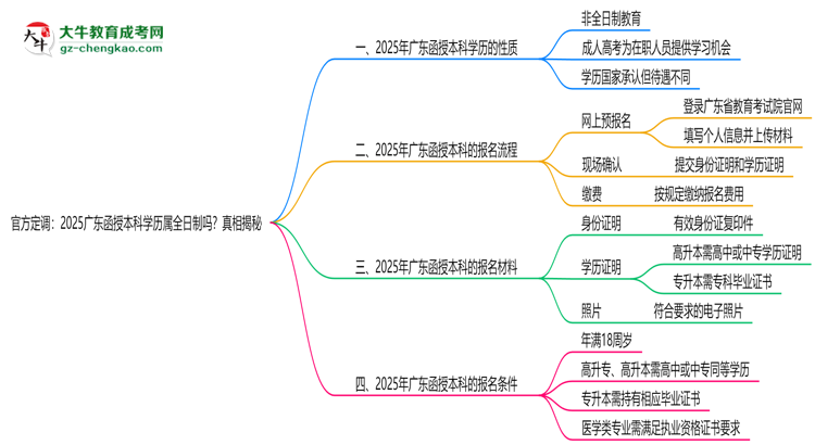 官方定調(diào)：2025廣東函授本科學(xué)歷屬全日制嗎？真相揭秘思維導(dǎo)圖