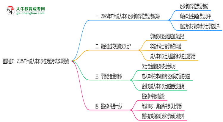 重要通知：2025廣州成人本科學(xué)位英語考試改革要點(diǎn)思維導(dǎo)圖