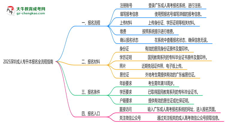 2025深圳成人專升本報(bào)名全流程指南（含圖文教程）思維導(dǎo)圖