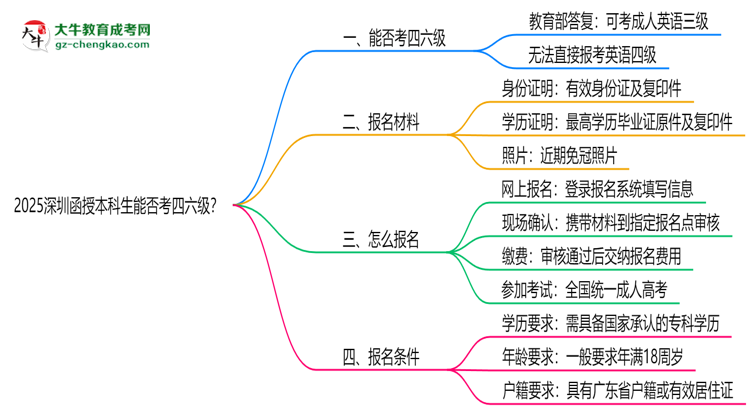 2025深圳函授本科生能否考四六級(jí)？教育部最新答復(fù)思維導(dǎo)圖