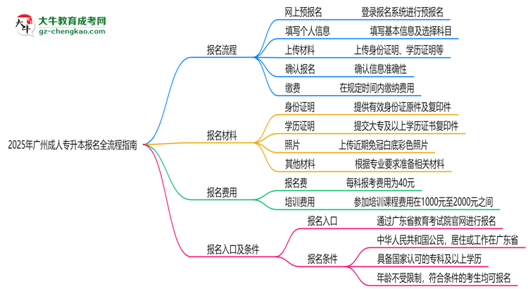 2025廣州成人專升本報(bào)名全流程指南（含圖文教程）思維導(dǎo)圖