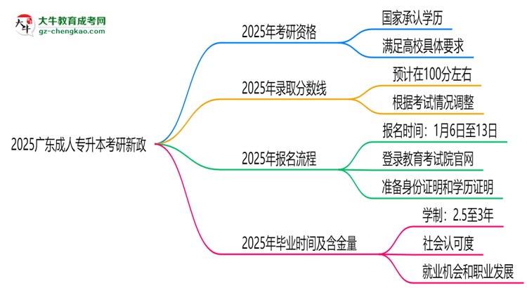 2025廣東成人專升本畢業(yè)生考研新政：這些限制需注意思維導圖