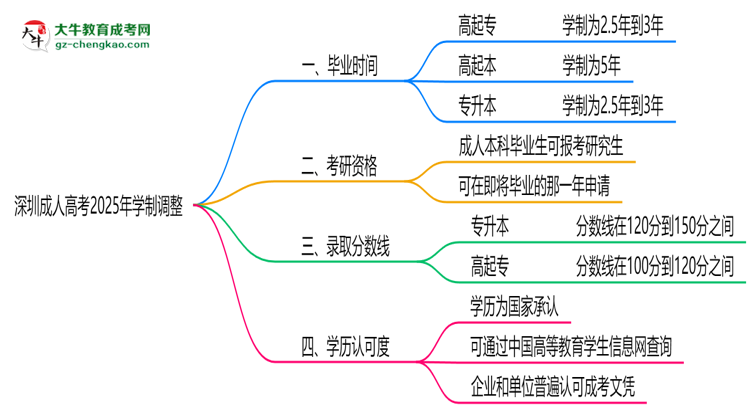 深圳成人高考2025年學(xué)制調(diào)整：最快多久能拿畢業(yè)證？思維導(dǎo)圖