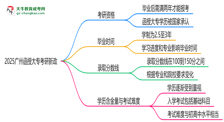 2025廣州函授大專畢業(yè)生考研新政：這些限制需注意思維導(dǎo)圖