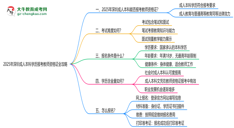 2025年深圳成人本科學(xué)歷報考教師資格證全攻略思維導(dǎo)圖