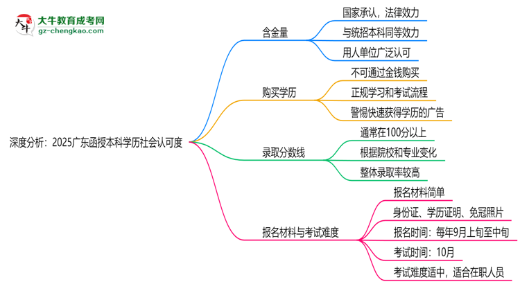 深度分析：2025廣東函授本科學(xué)歷社會(huì)認(rèn)可度有多高？思維導(dǎo)圖