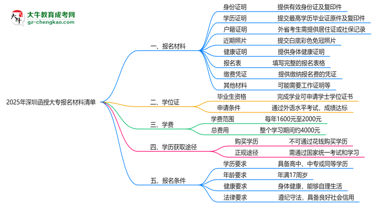 2025深圳函授大專報(bào)名材料清單：8類必備文件明細(xì)思維導(dǎo)圖