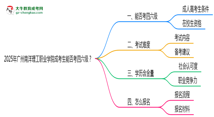 2025廣州南洋理工職業(yè)學院成考生能否考四六級？教育部最新答復思維導圖