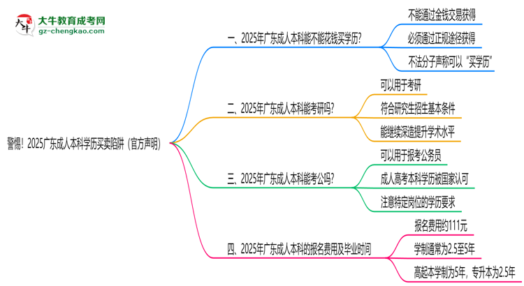 警惕！2025廣東成人本科學(xué)歷買賣陷阱（官方聲明）思維導(dǎo)圖