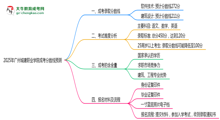 2025廣州城建職業(yè)學院成考分數(shù)線預測：各專業(yè)錄取標準搶先看思維導圖