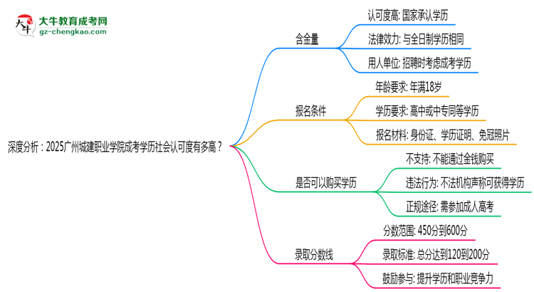 深度分析：2025廣州城建職業(yè)學院成考學歷社會認可度有多高？思維導圖