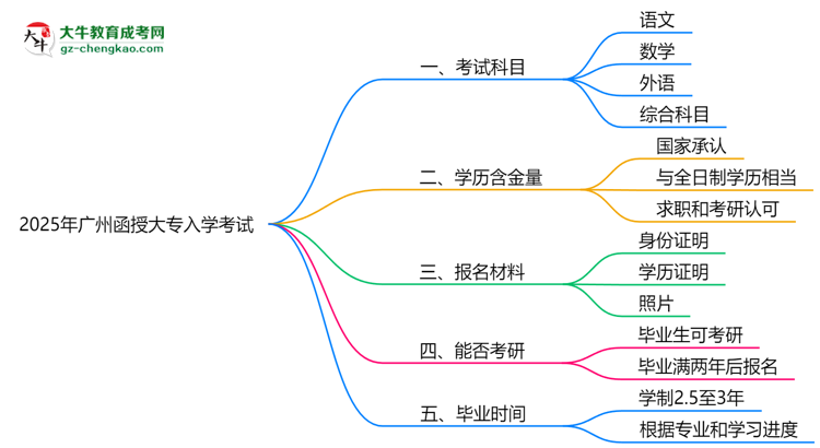 必看！2025廣州函授大專入學(xué)考試科目及備考策略匯總思維導(dǎo)圖