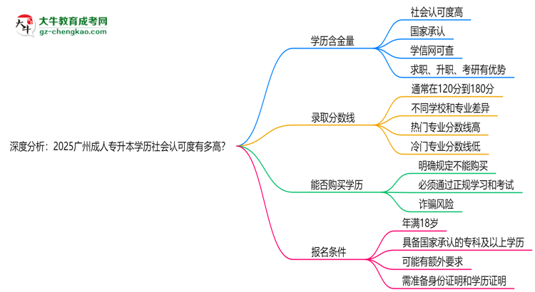 深度分析：2025廣州成人專升本學(xué)歷社會認(rèn)可度有多高？思維導(dǎo)圖