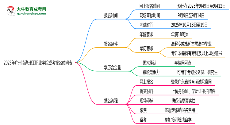 速看！2025年廣州南洋理工職業(yè)學(xué)院成考報名時間表+流程全解析思維導(dǎo)圖