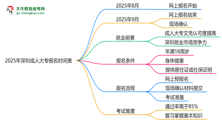 速看！2025年深圳成人大專報名時間表+流程全解析思維導圖
