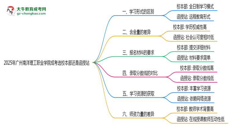 2025年廣州南洋理工職業(yè)學(xué)院成考選校本部還是函授站？6大對比解析思維導(dǎo)圖