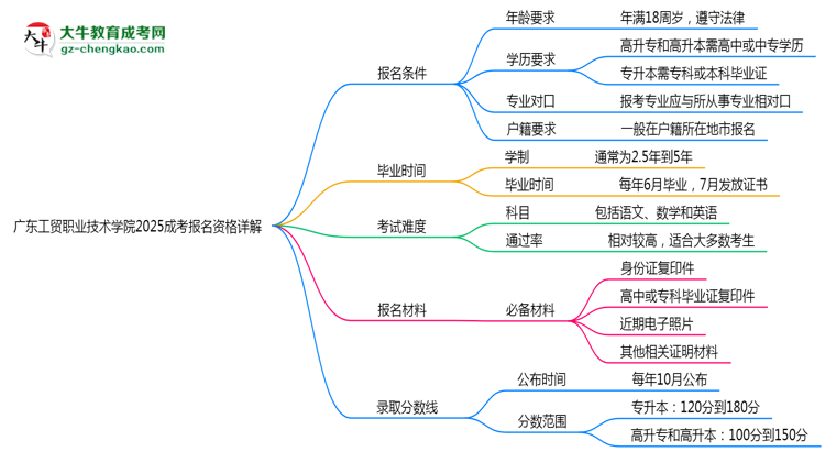 廣東工貿職業(yè)技術學院2025成考報名資格詳解：這些條件你必須達標！思維導圖
