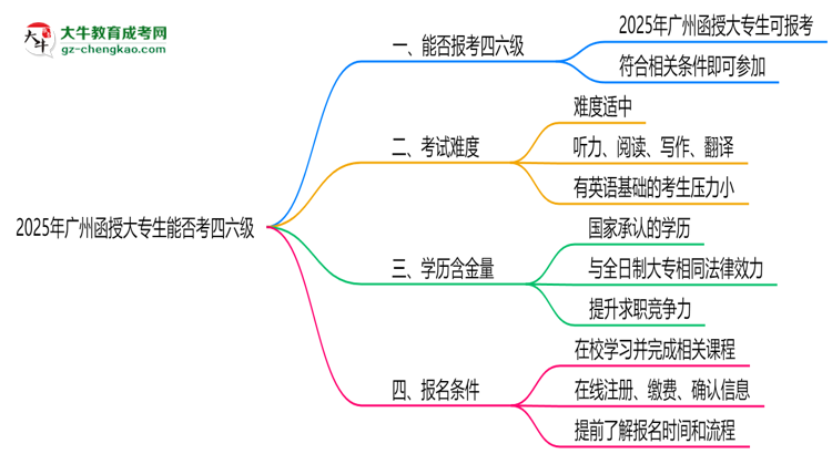 2025廣州函授大專生能否考四六級？教育部最新答復(fù)思維導(dǎo)圖