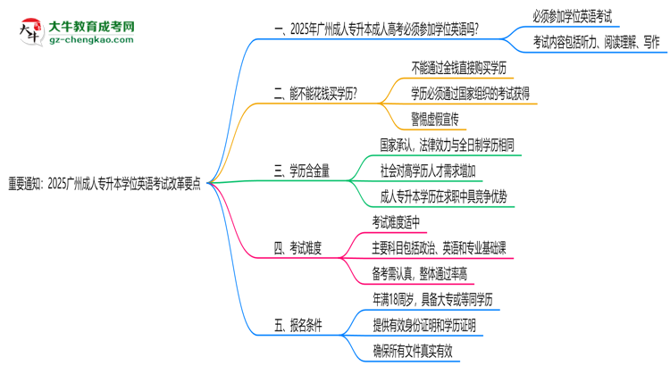 重要通知：2025廣州成人專升本學(xué)位英語(yǔ)考試改革要點(diǎn)思維導(dǎo)圖