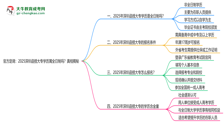 官方定調(diào)：2025深圳函授大專學(xué)歷屬全日制嗎？真相揭秘思維導(dǎo)圖