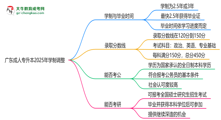 廣東成人專升本2025年學(xué)制調(diào)整：最快多久能拿畢業(yè)證？思維導(dǎo)圖