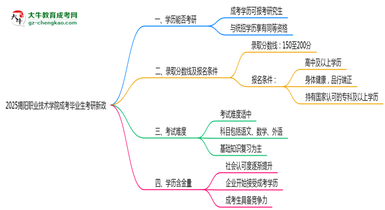 2025揭陽職業(yè)技術學院成考畢業(yè)生考研新政：這些限制需注意思維導圖