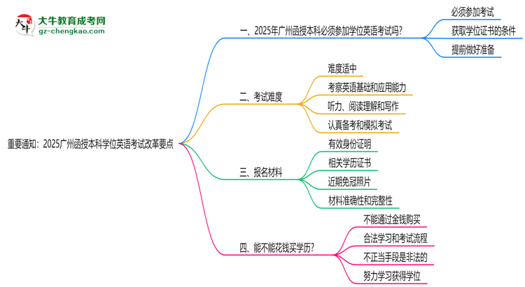 重要通知：2025廣州函授本科學(xué)位英語考試改革要點(diǎn)思維導(dǎo)圖