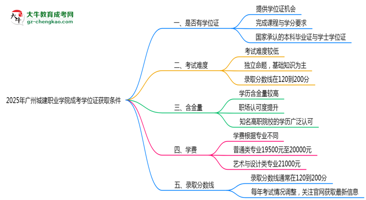 2025年廣州城建職業(yè)學(xué)院成考學(xué)位證獲取條件權(quán)威解讀（最新政策）思維導(dǎo)圖