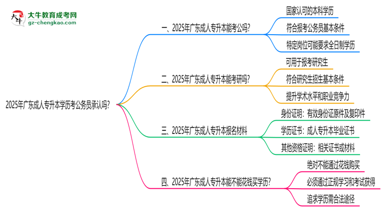 2025廣東成人專升本學(xué)歷考公務(wù)員承認(rèn)嗎？官方回應(yīng)來(lái)了思維導(dǎo)圖