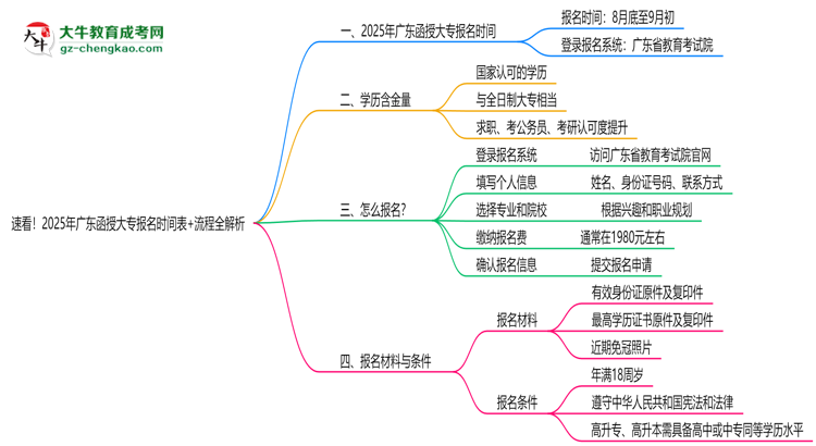 速看！2025年廣東函授大專報名時間表+流程全解析思維導圖