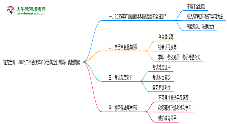 官方定調(diào)：2025廣州函授本科學(xué)歷屬全日制嗎？真相揭秘思維導(dǎo)圖