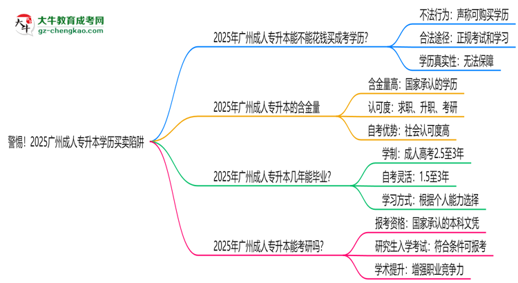 警惕！2025廣州成人專升本學(xué)歷買賣陷阱（官方聲明）思維導(dǎo)圖