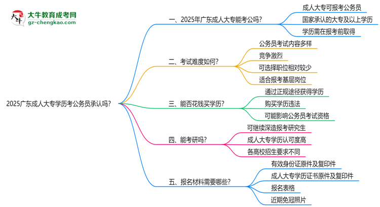 2025廣東成人大專學(xué)歷考公務(wù)員承認嗎？官方回應(yīng)來了思維導(dǎo)圖