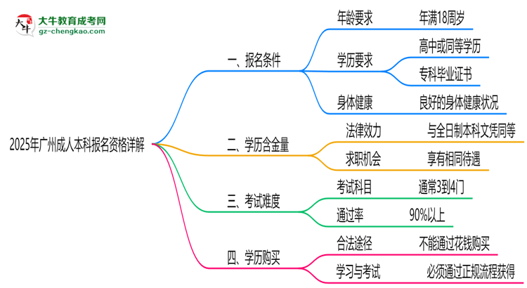 廣州2025成人本科報名資格詳解：這些條件你必須達標！思維導圖