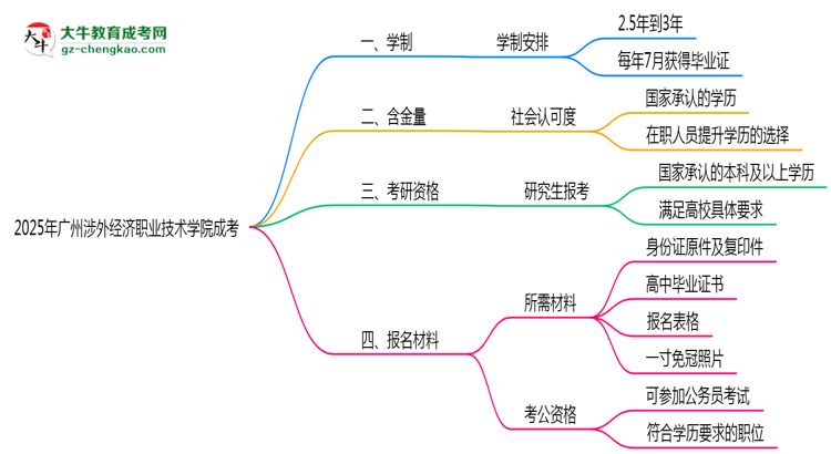 廣州涉外經(jīng)濟(jì)職業(yè)技術(shù)學(xué)院成考2025年學(xué)制調(diào)整：最快多久能拿畢業(yè)證？思維導(dǎo)圖