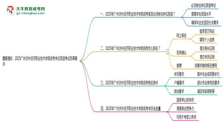 重要通知：2025廣州涉外經(jīng)濟職業(yè)技術(shù)學(xué)院成考學(xué)位英語考試改革要點思維導(dǎo)圖