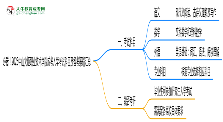 必看！2025中山火炬職業(yè)技術(shù)學(xué)院成考入學(xué)考試科目及備考策略匯總思維導(dǎo)圖