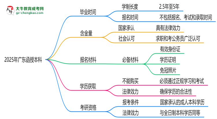 廣東函授本科2025年學(xué)制調(diào)整：最快多久能拿畢業(yè)證？思維導(dǎo)圖