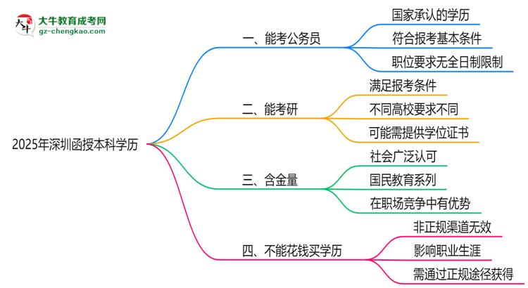 2025深圳函授本科學歷考公務(wù)員承認嗎？官方回應(yīng)來了思維導圖