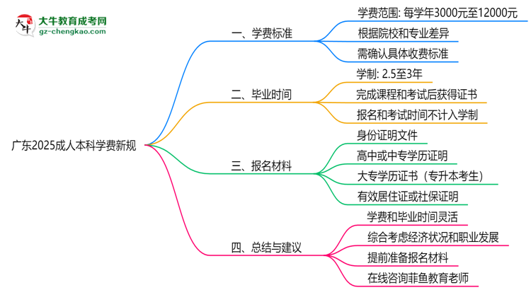 廣東2025成人本科學(xué)費新規(guī)：各院校收費標(biāo)準(zhǔn)完整公示思維導(dǎo)圖