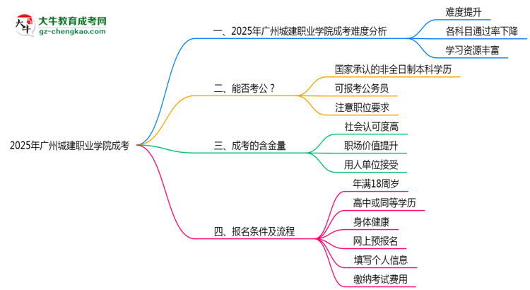 2025廣州城建職業(yè)學(xué)院成考難度升級(jí)？各科目通過率數(shù)據(jù)曝光思維導(dǎo)圖
