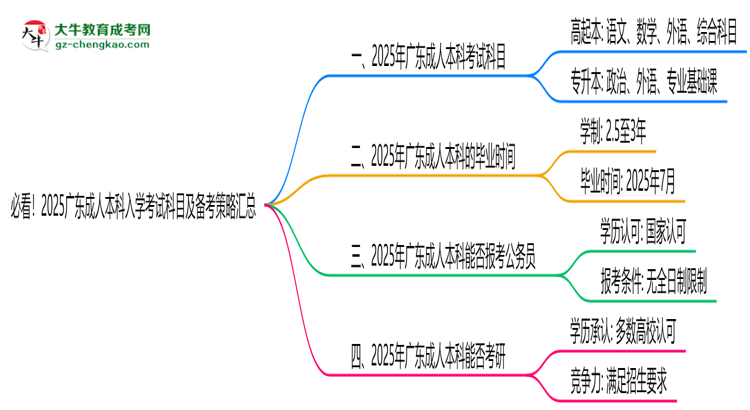 必看！2025廣東成人本科入學(xué)考試科目及備考策略匯總思維導(dǎo)圖