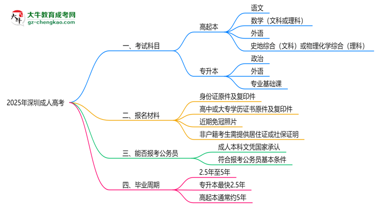 必看！2025深圳成人高考入學(xué)考試科目及備考策略匯總思維導(dǎo)圖