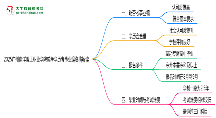 2025廣州南洋理工職業(yè)學(xué)院成考學(xué)歷考事業(yè)編資格解讀（最新標(biāo)準(zhǔn)）思維導(dǎo)圖