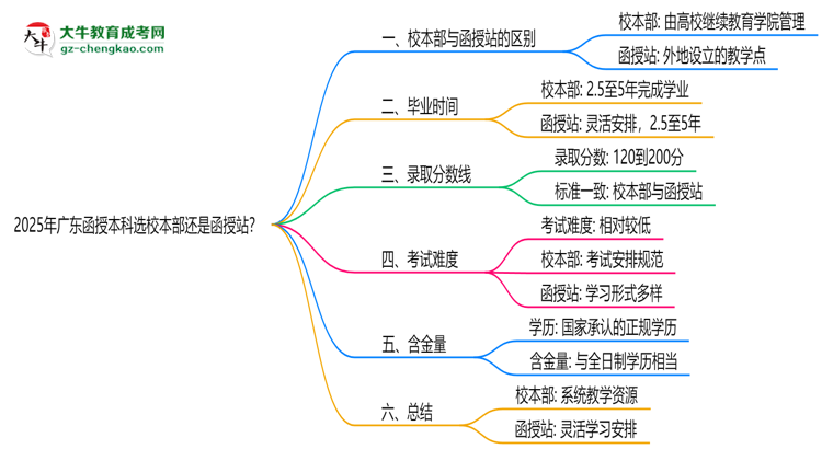 2025年廣東函授本科選校本部還是函授站？6大對(duì)比解析思維導(dǎo)圖