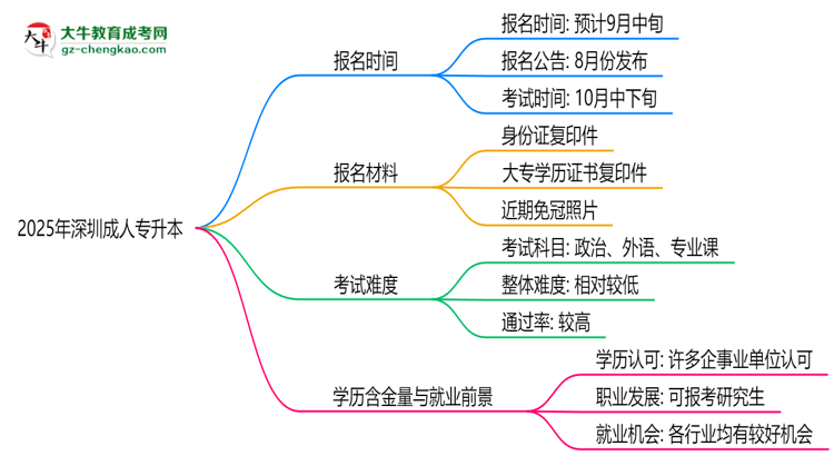 速看！2025年深圳成人專升本報名時間表+流程全解析思維導(dǎo)圖